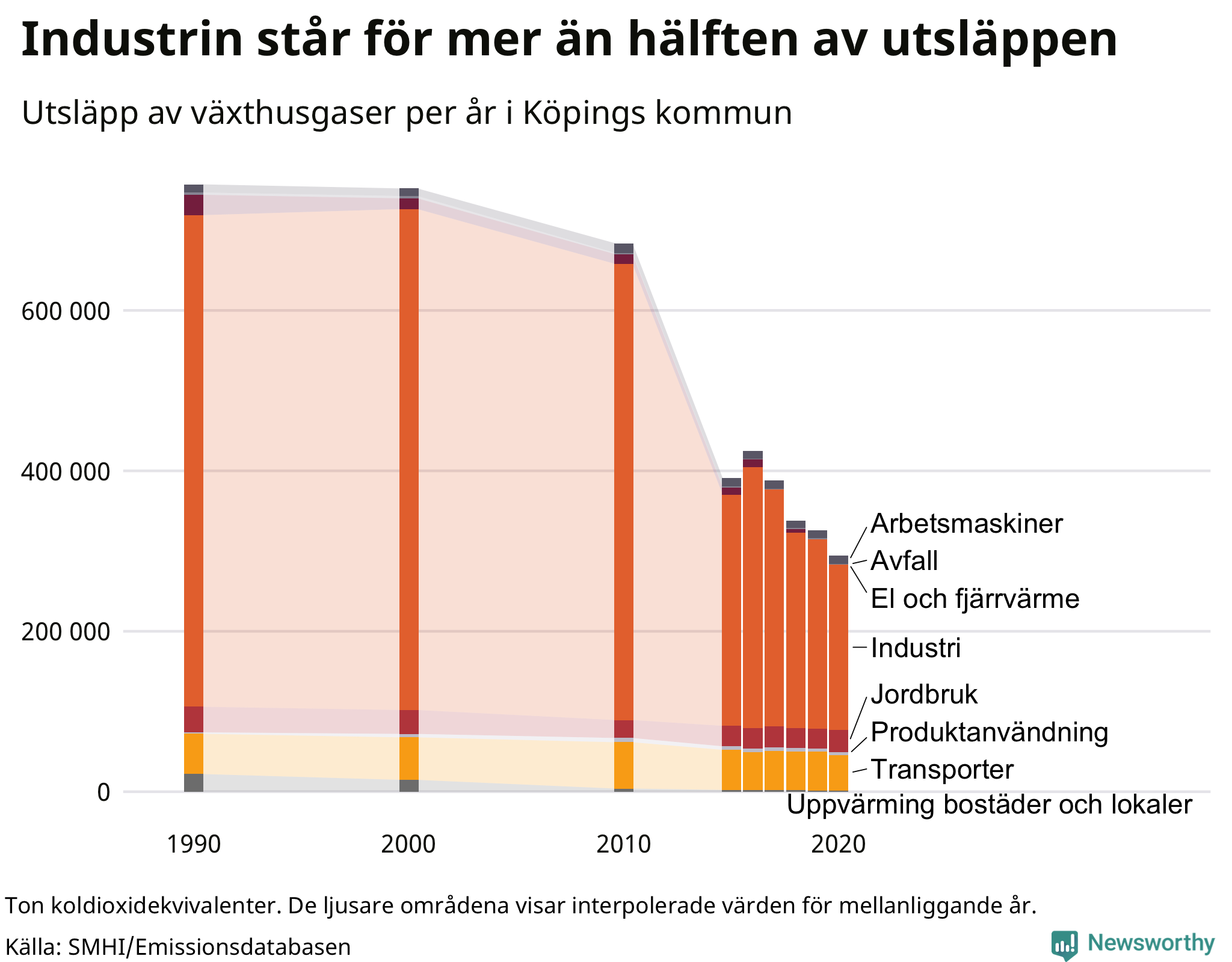 Utsläpp per sektor sedan 1990